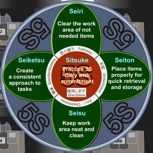 5S 5S 5S 5S 5S 5S Clear the work area of not needed items Seiri 5S 5S Seiketsu Create a consistent approach to tasks  5S 5S Sitsuke Practice 5S daily with commitment Seiton Place items properly for quick retrieval and storage Seisu Keep work area neat and clean Orderliness Tidiness Cleanliness Standardization Discipline