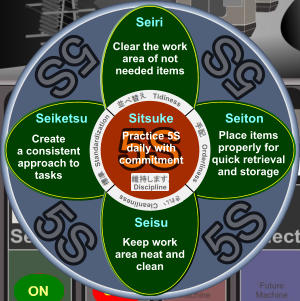 5S 5S 5S 5S 5S 5S Clear the work area of not needed items Seiri 5S 5S Seiketsu Create a consistent approach to tasks  5S 5S Sitsuke Practice 5S daily with commitment Seiton Place items properly for quick retrieval and storage Seisu Keep work area neat and clean Orderliness Tidiness Cleanliness Standardization Discipline